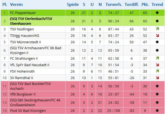 Tabelle 16/17