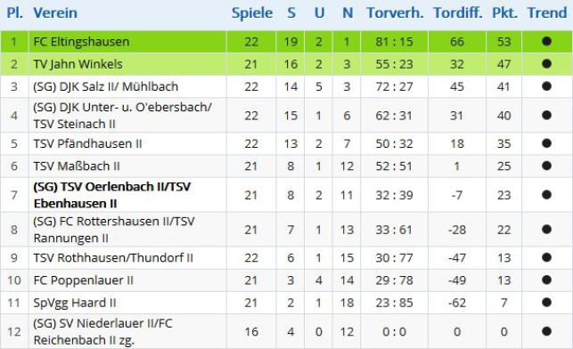 Tabelle 16/17